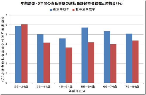 事故率東京北海道