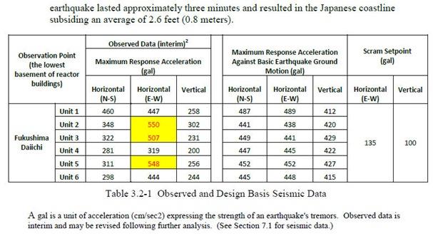 福島原発地震加速度表