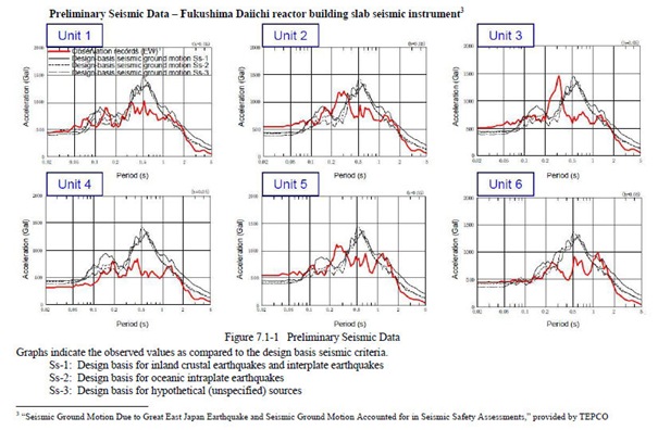 福島原発地震加速度グラフ
