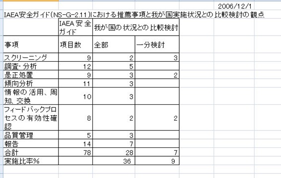 IAEA安全ガイドと日本表画像