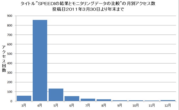 SPEEDIアクセスグラフ２０１１