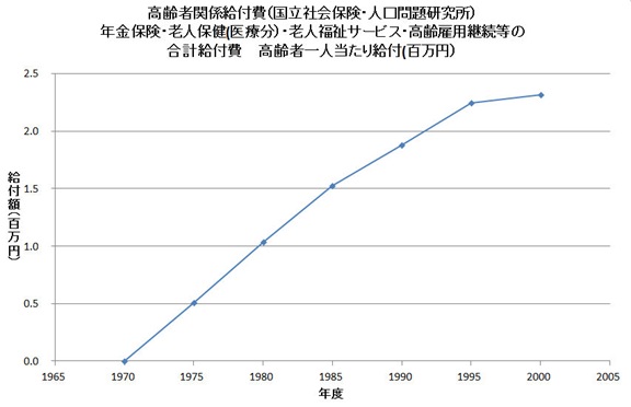 一人当たりの高齢給付額