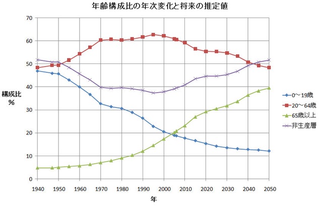 年齢構成比の年次変化