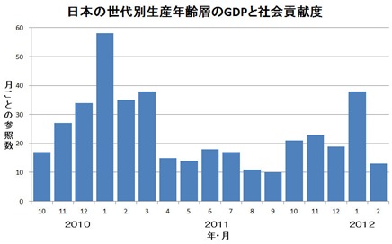 世代別生産人口グラフ