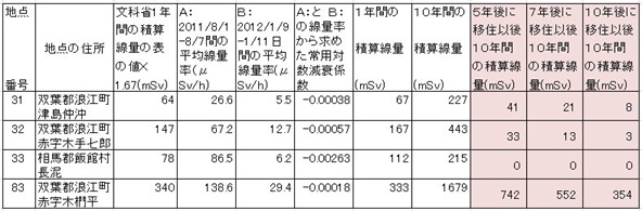 住める地域住めない地域