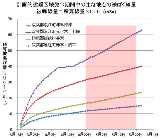 計画的避難区域の積算線量