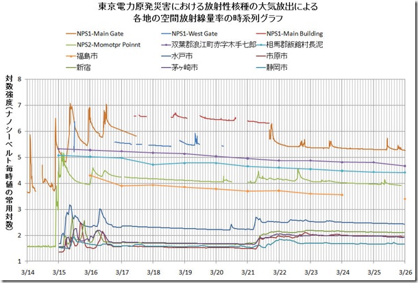 日本各地の初期放射線量推移グラフ