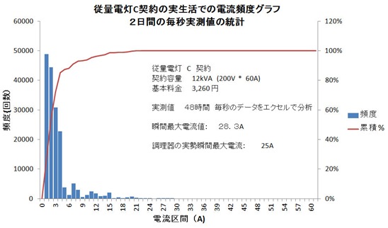 家庭用電流ヒストグラム