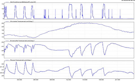 冷暖切り替え日のデータグラフ