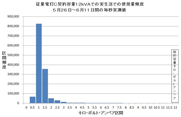 従量電灯ヒストグラム