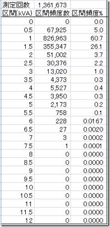 従量電灯電力頻度