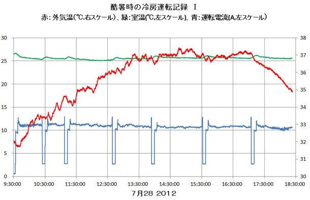 酷暑日のエアコン運転記録