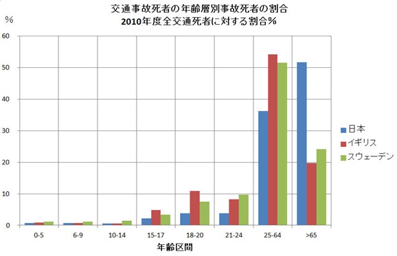 年齢別交通死者IRTA2011