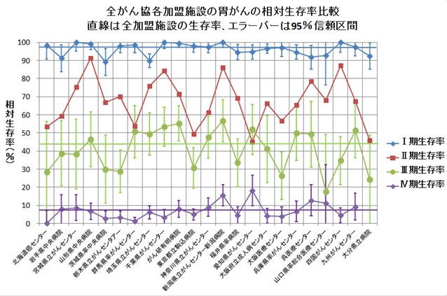 胃がん生存率生存率