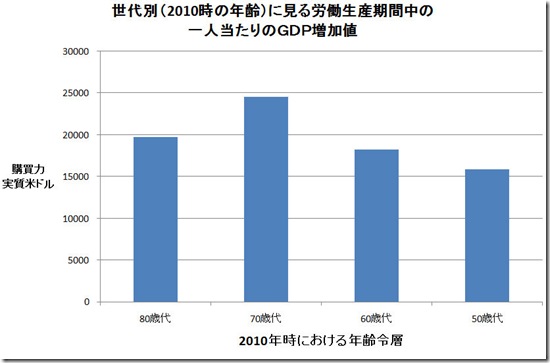 GDPの年次変化