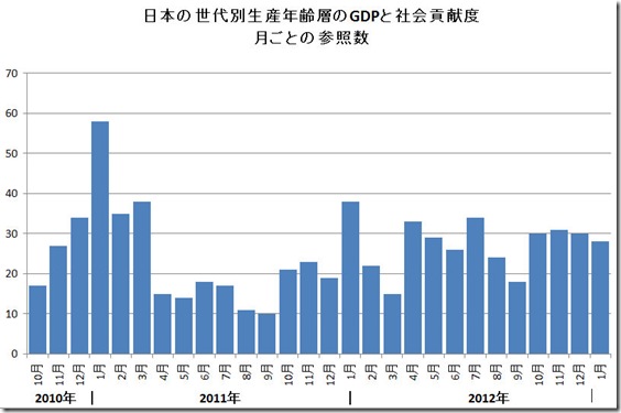 日本の世代別ＧＮＰ月参照数グラフ