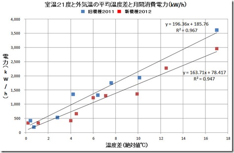 内外温度差と電力