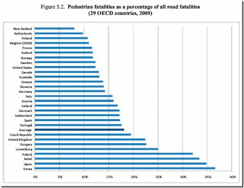 歩行者事故死の国際比較グラフ