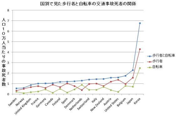 歩行と自転車の事故死数