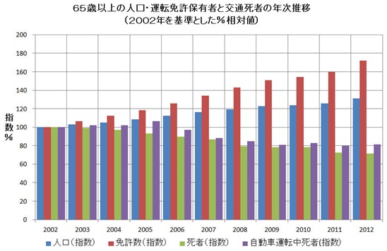 高齢者年次推移