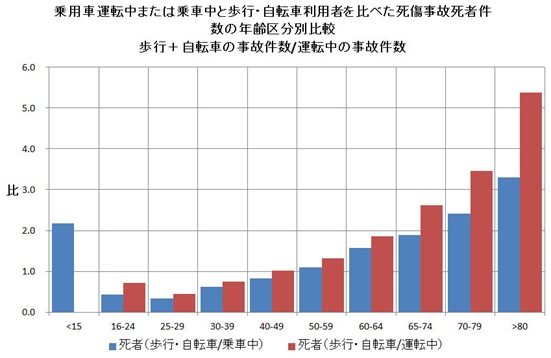 歩行・自転車と車事故比率