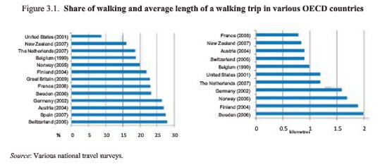 歩行者比率と歩行距離グラフ