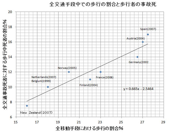 歩行者の割合と事故死者