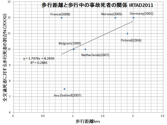 歩行距離と事故死者