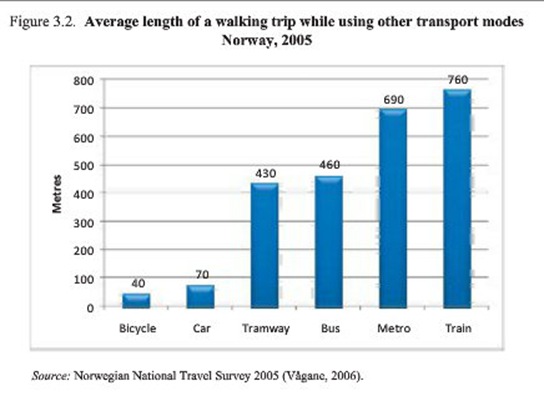 交通機関を利用するための歩行距離グラフ
