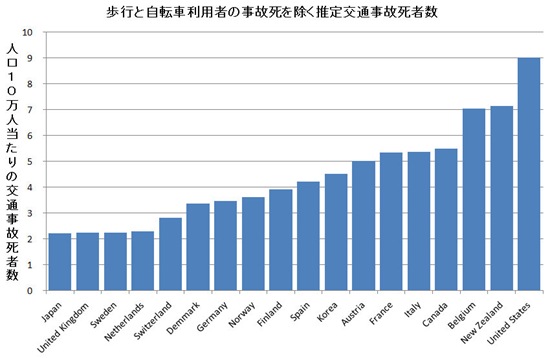 歩行自転車を除く事故死者率