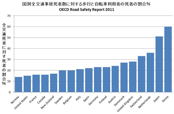歩行・自転車事故率