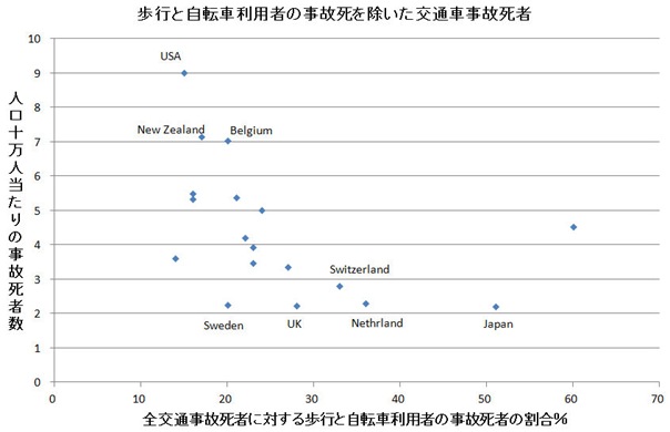 歩行自転車事故率と車事故率