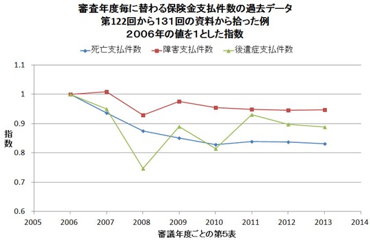 過去データの変動