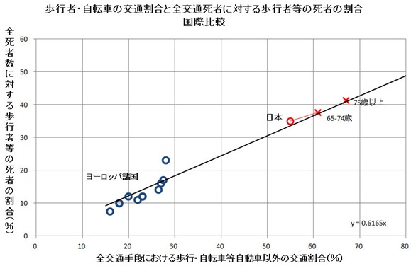 日本を含む歩行者の割合と死者