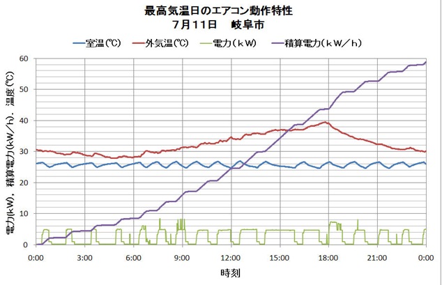 最高気温日動作図11Jun