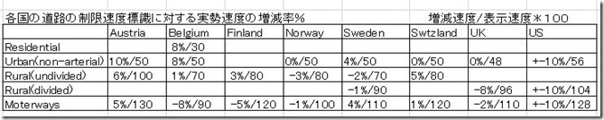 ＯＥＣＤ各国速度超過