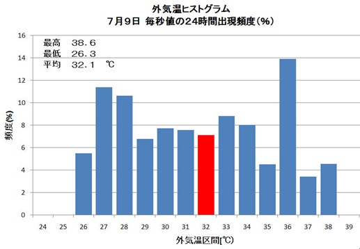 外気温ヒストグラム