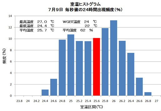 室温ヒストグラム