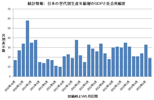 年齢層別ＧＤＰ
