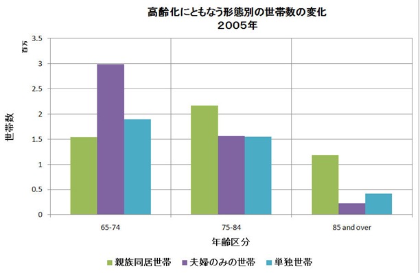 年齢区分世帯数B