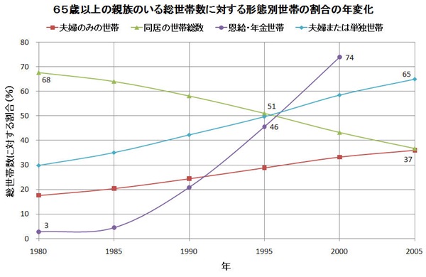 形態別世帯比率