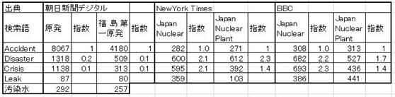 米英福島原発検索数