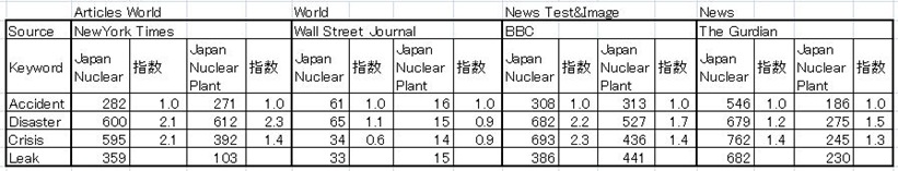 米英福島原発検索数