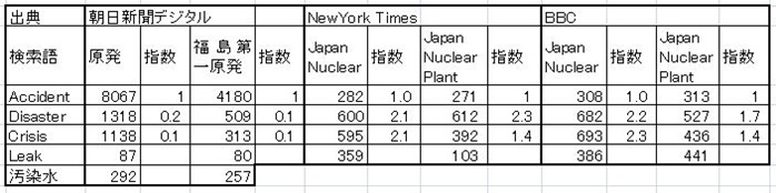 日米英比較原発検索