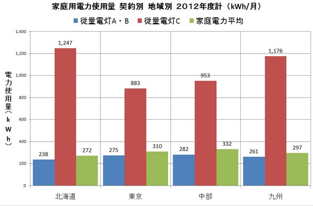 家庭電力使用量契約地域別グラフ
