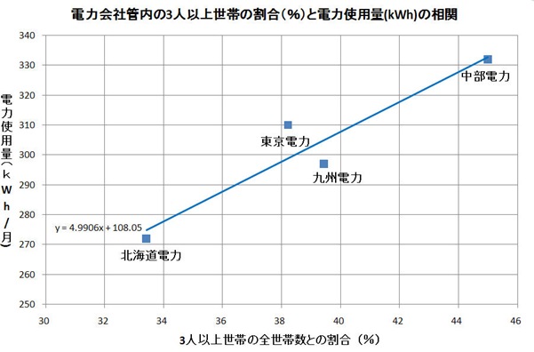 世帯数と電力使用量