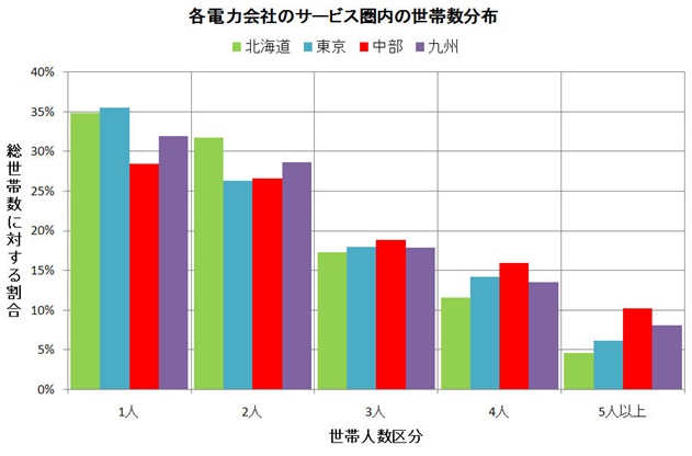 電力会社世帯数のグラフ