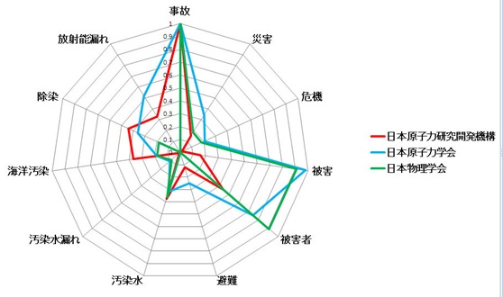 日本学会検索レーダーグラフ
