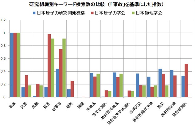 日本学会検索グラフ