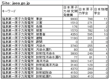 日本学会検索表